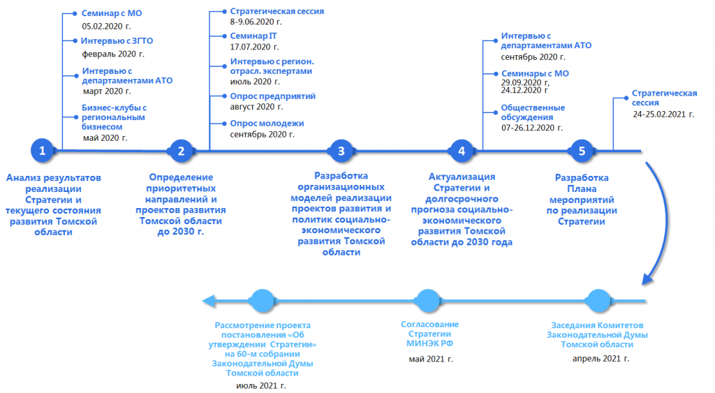 Стратегия развития промышленности до 2030 года